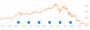 falling stock price